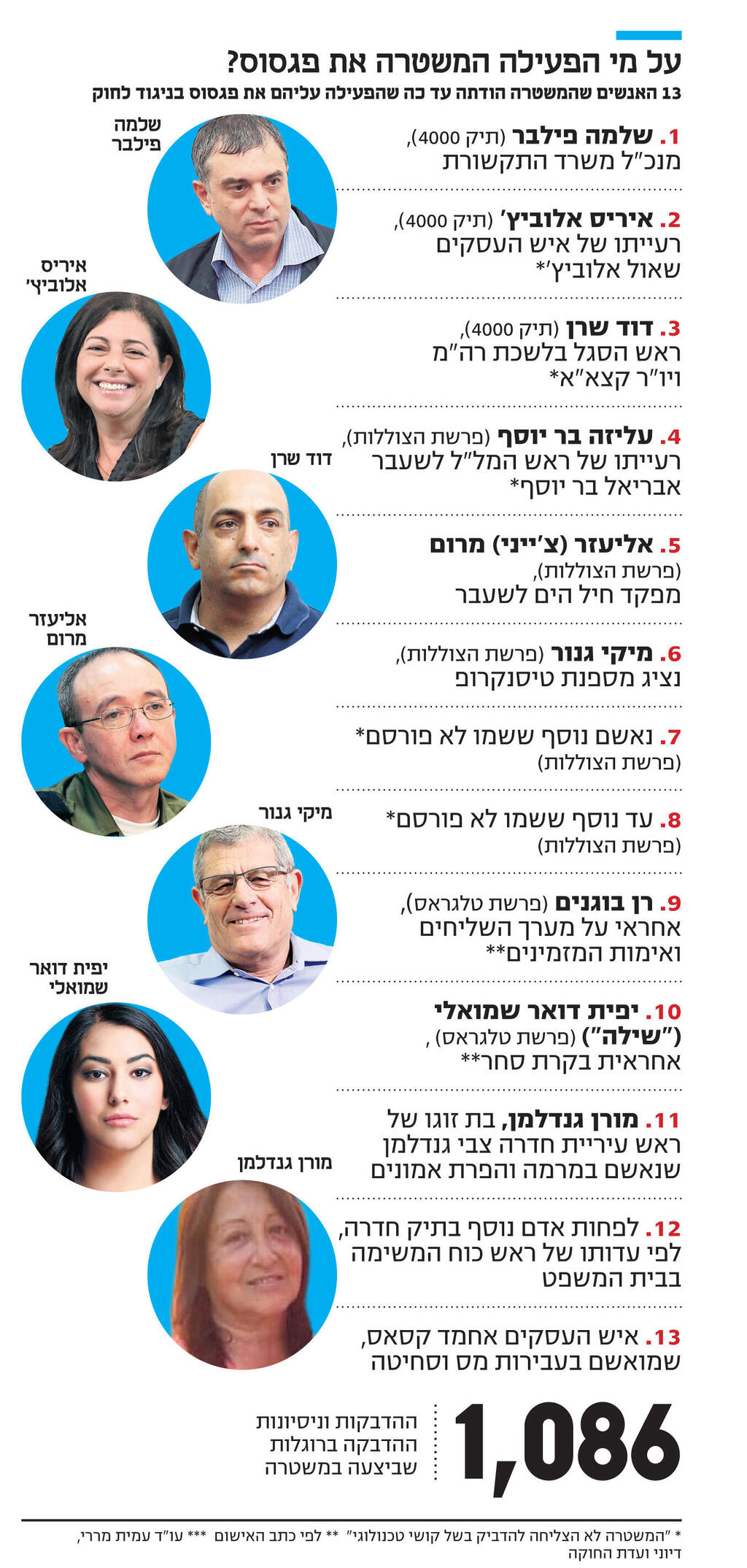 רשימה של 13 מפורסמים שהמשטרה הפעילה עליהם פגסוס ורוגלות