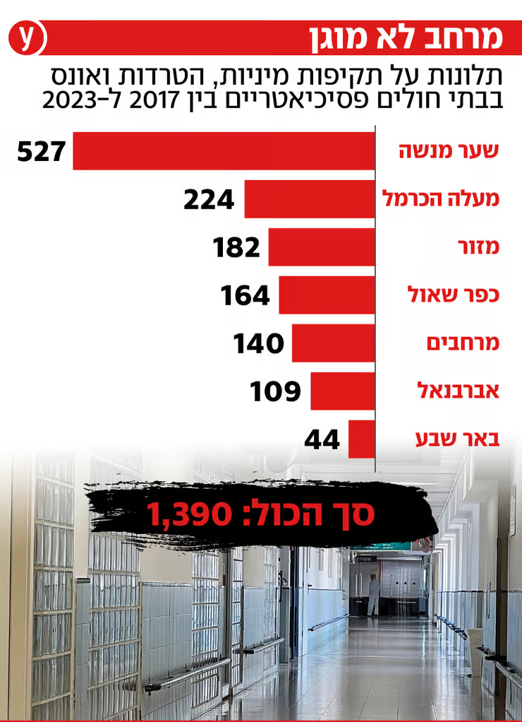 אדיר ינקו שקרן ונוכל סטטיסטיקה מפיץ נתוני שקר על בתי חולים פסיכיאטרים