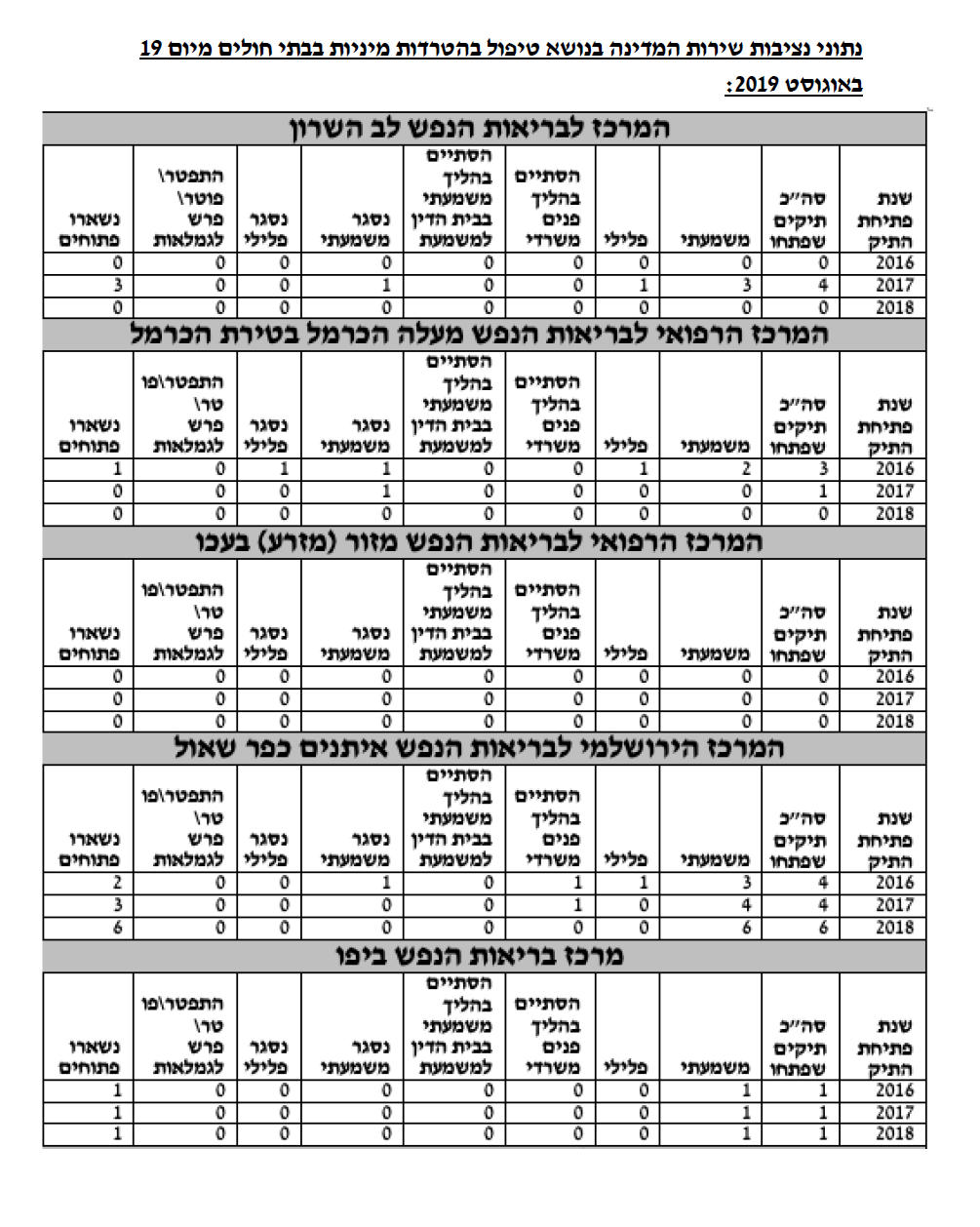 נתוני נציבות שירות המדינה טיפול בהטרדות מיניות 19-8-2016