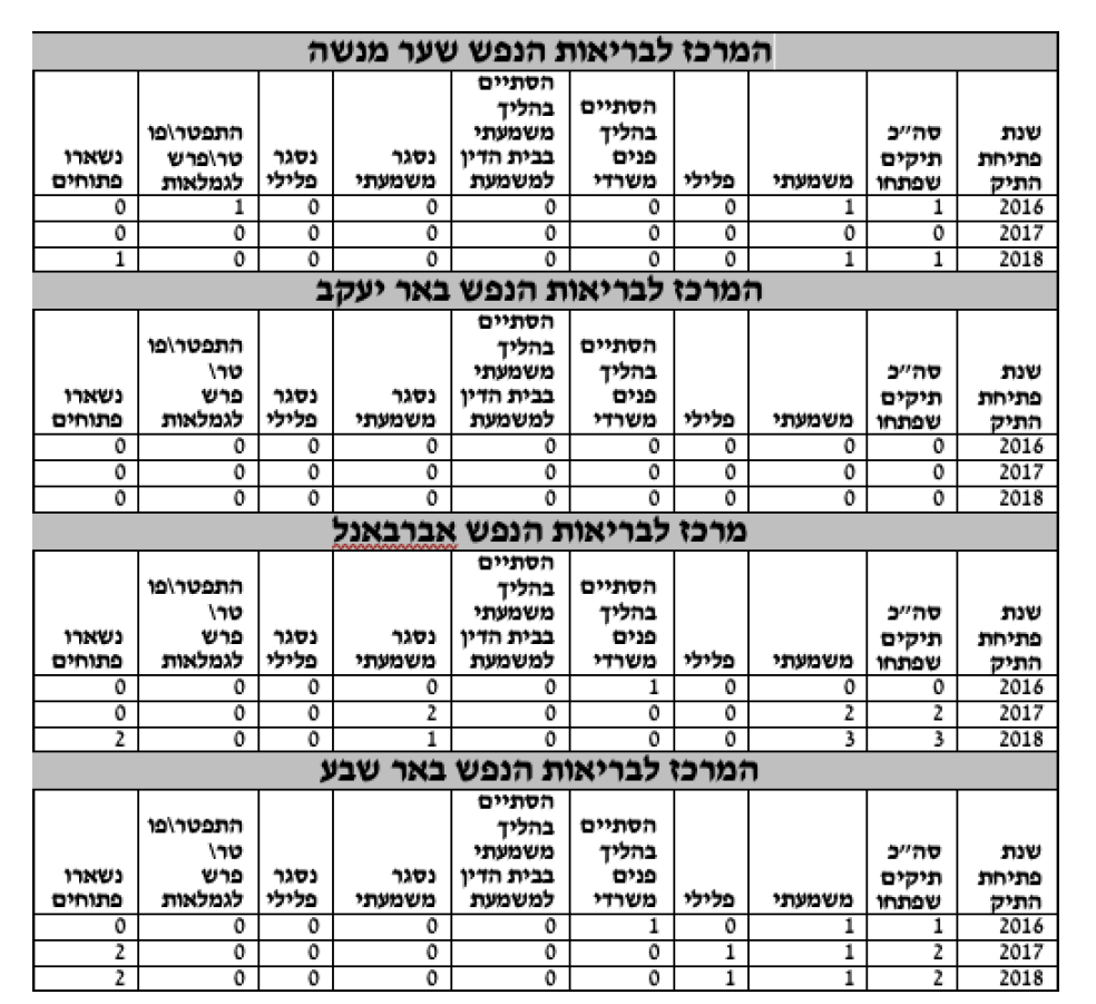 נתוני נציבות שירות המדינה טיפול בהטרדות מיניות ע2 19-8-2016