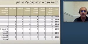 נתוני שקר של סאיד תלי 50% מהנרצחות הן ערבושיות