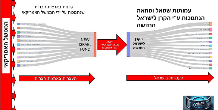 זליגת כספים מממשל ביידן לקרן הישראלית החדשה