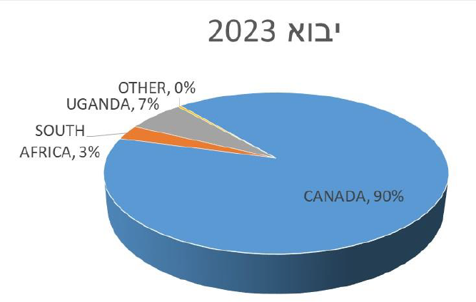 מקורות הייבוא של קנביס רפואי לישראל ב 2023