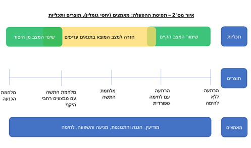 תרשים 2 תפיסת ההפעלה של הביטחון הלאומי יאיר גולן