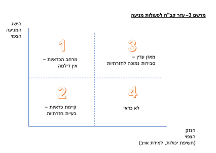 תרשים 3 עזר קבח לפעולות מניעה - יאיר גולן