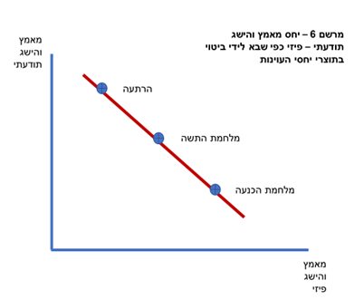 תרשים 6 היחס בין מאמץ והישג תודעתי בתוצרי יחסי העוינות יאיר גולן