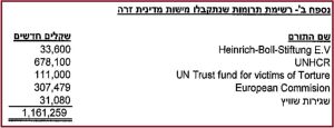 תרומות למוקד לפליטים האום עמותות גרמניות ושגרירות שוויץ